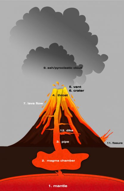 Anatomy of a Volcano - Volcano Hopper