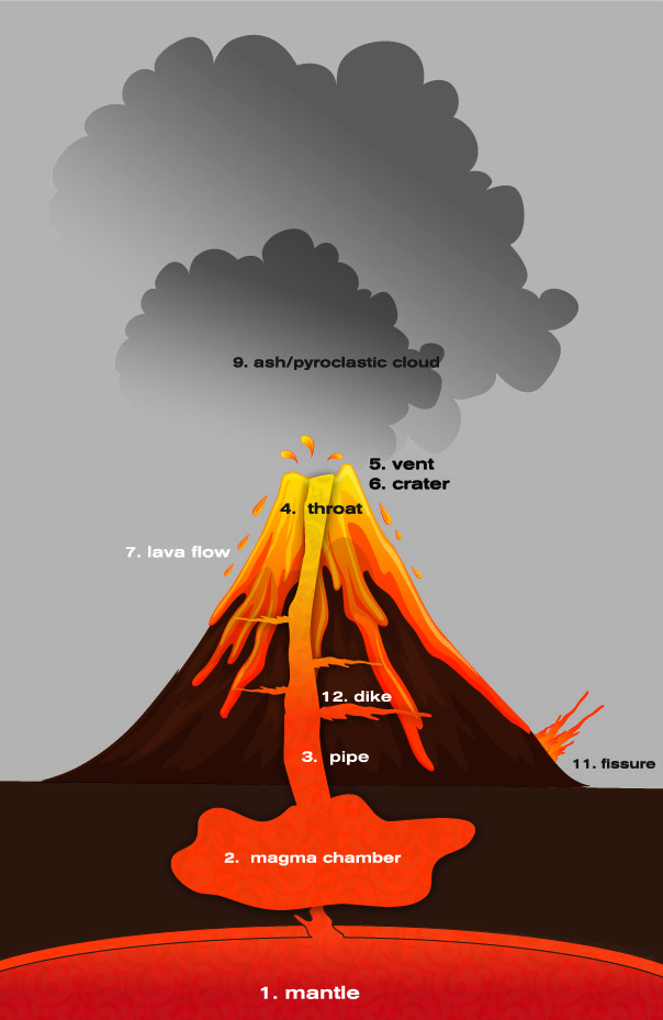 Anatomy of a Volcano - Volcano Hopper